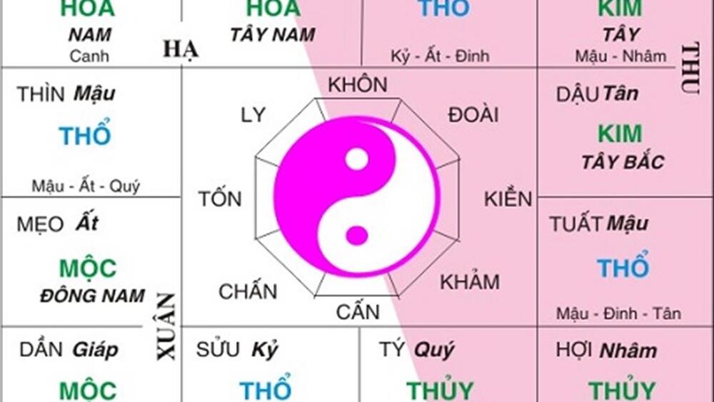 Lá số tử vi - Lá số tử vi và những lĩnh vực quan trọng trong đời