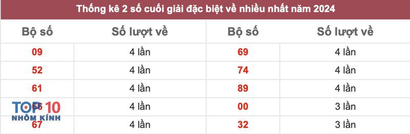 Bảng Đặc Biệt Năm 2024 - Bảng tra cứu nhanh theo tháng năm 2024