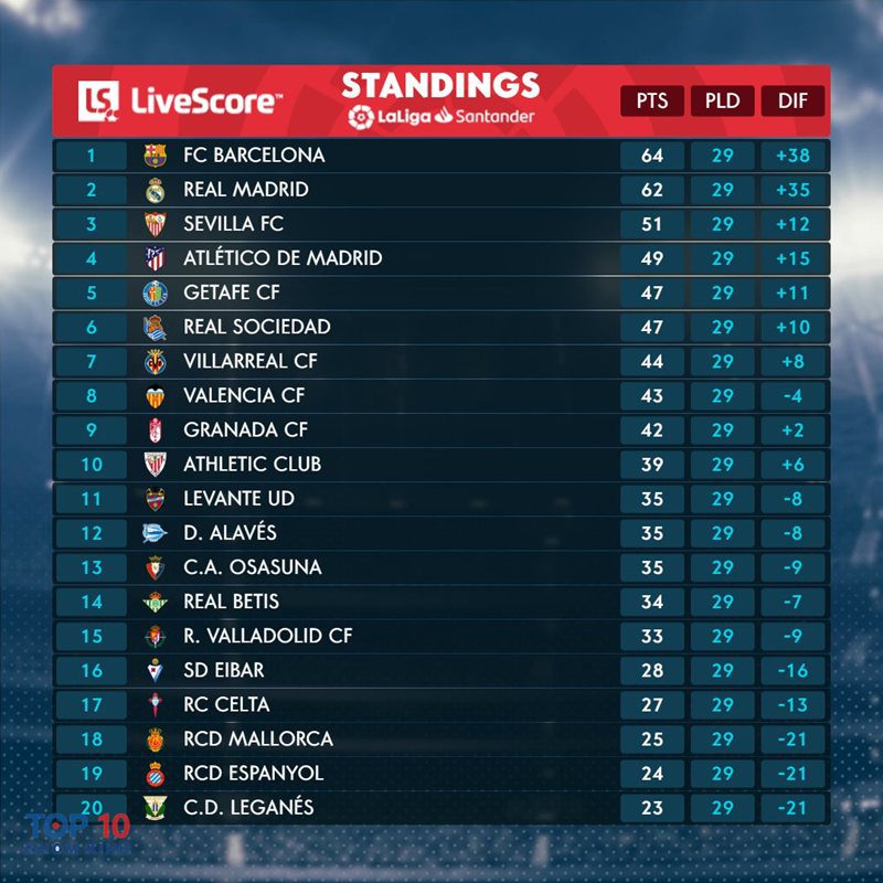 Bảng Xếp Hạng La Liga - Bảng Xếp Hạng La Liga mới nhất đầu mùa 2026/27
