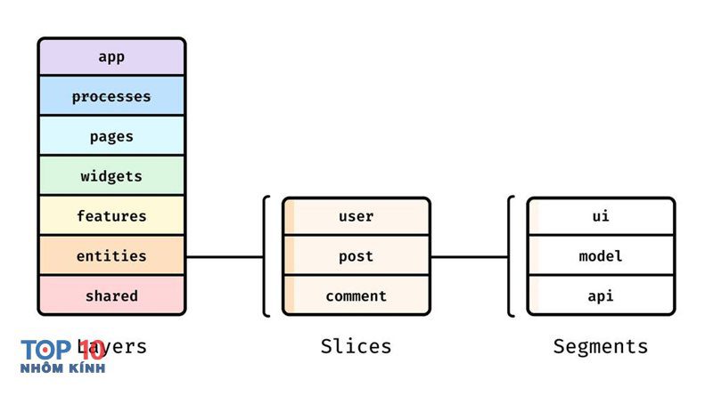 Feature Sliced Design - Quy tắc phụ thuộc trong Feature Sliced Design Feature Sliced Design - Quy tắc phụ thuộc trong Feature Sliced Design