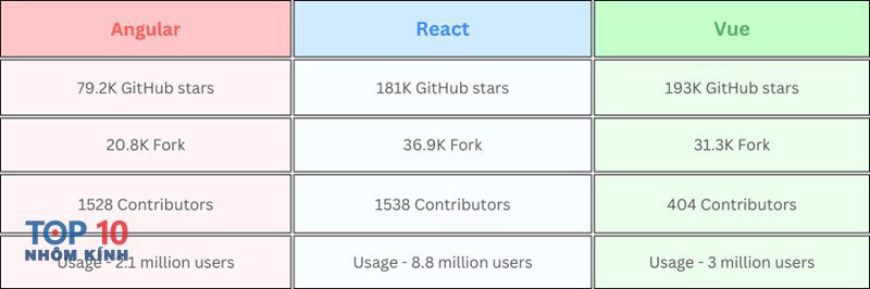 React vs Vue - React vs Vue là gì và khác nhau ở điểm cốt lõi?